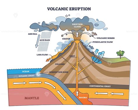 A Diagram Of Magma In Volcano