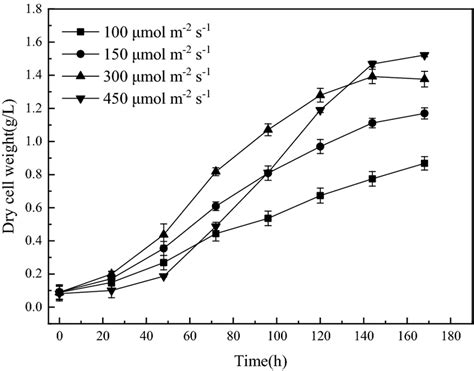 Growth of Synechocystis sp. PCC 6803 under different incident light ...