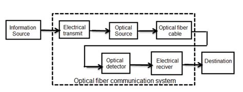 The optical fiber communication system | Download Scientific Diagram