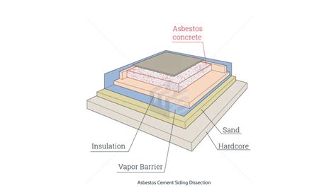 Asbestos cement siding | ELG Law