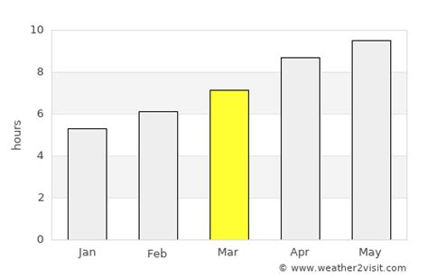 Summerville Weather in March 2024 | United States Averages | Weather-2-Visit