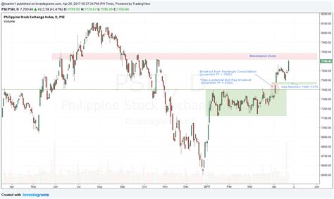 PSE Trends: PSEi Chart Update and Technical Analysis