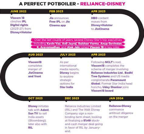 Reliance-Disney: Merger of Behemoths