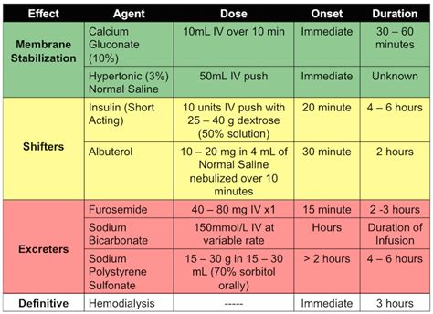 Hyperkalemia Treatment - REBEL EM - Emergency Medicine Blog