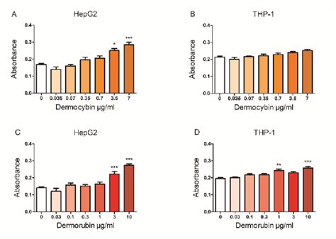 Lactate dehydrogenase test results. (A) and (B) represent dermocybin,... | Download Scientific ...