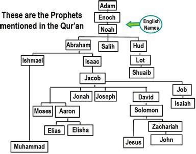 شجرة الانبياء في القران – علاء العبادي