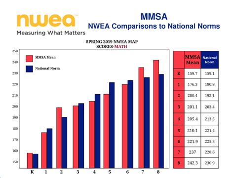 NWEA Map Testing | Maternity of Mary - Saint Andrew Catholic School