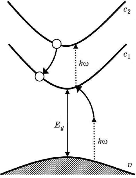 Diagram of nonequilibrium electron-hole pair generation. Dotted lines ...