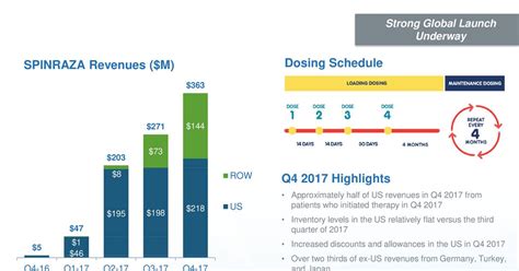 How Biogen’s Spinraza Is Positioned for 2018