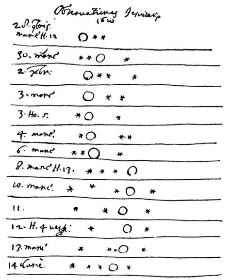 galileo's drawings of jupiter's moons - Google Search | Astronomy, Jupiter moons, Earth science