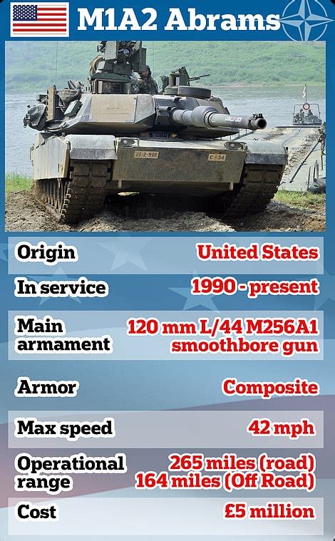 M1 Abrams tank vs Leopard 2 and Challenger 2: What are the differences ...