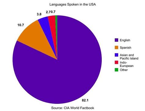 Languages spoken - The USA