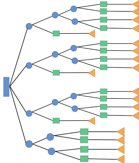 Decision tree of the baseline case. Circles represent chance nodes and ...