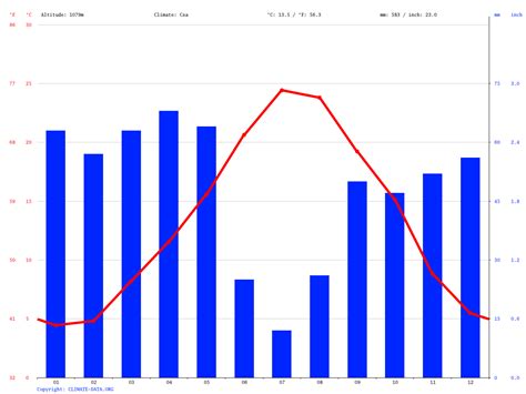 Climat Sétif: Température moyenne Sétif, diagramme climatique pour Sétif - Climate-Data.org