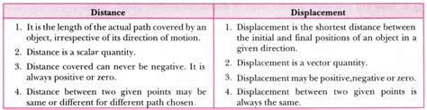 Differentiate between distance and displacement - CBSE Class 9 Science ...