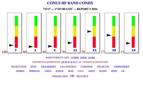 Band Conditions : Resource Detail