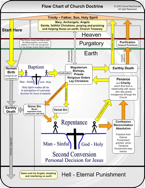 Hierarchy Of Catholic Church Chart