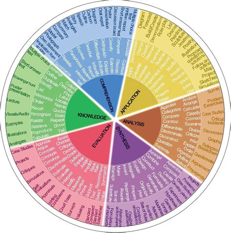 Blooms Taxonomy Verbs Free Classroom Chart | Porn Sex Picture