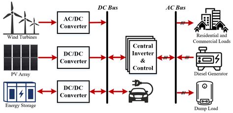 Recent Advances of Wind-Solar Hybrid Renewable Energy Systems for Power Generation: A Review ...