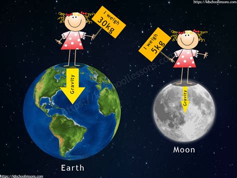 Gravity for Kids | What is Gravity? | Pull of Gravity | Gravitational Pull