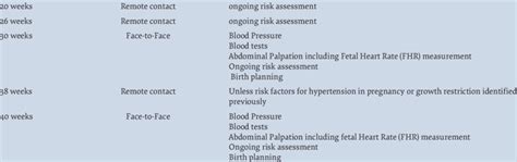 Antenatal Care (ANC) schedule during COVID-19 based on WHO ...