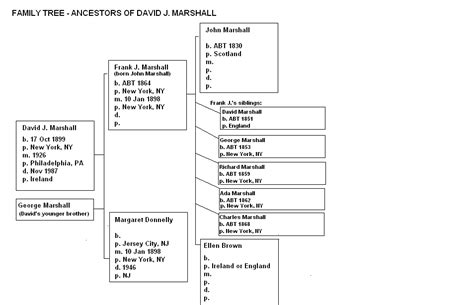 Marshall Family Genealogy