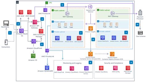 Guidance for Payment Connectivity, Gateway, Orchestration & Routing on AWS