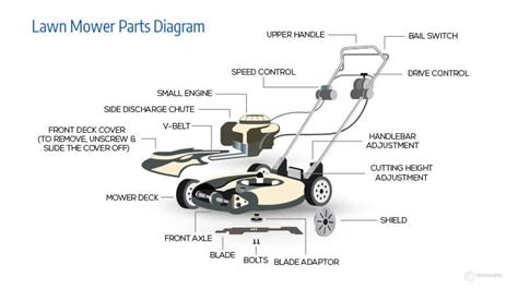 Lawn Mower Parts Names & Functions – Rx Mechanic