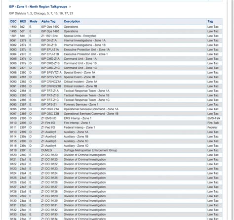 Police Scanner Frequencies | Scanner Master Blog