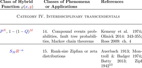 Some Hybrid Transcendental Functions. Num- bering of classes in column... | Download Scientific ...