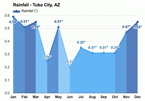 Yearly & Monthly weather - Tuba City, AZ