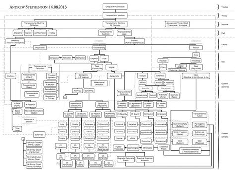 Diagramatic Outline of Kant's Critique of Pure Reason | Map, Pure ...