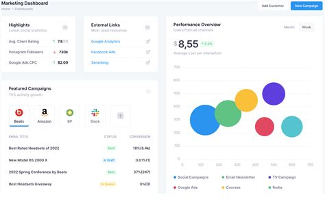 Marketing Dashboard by Bhupinder Kumar on Dribbble