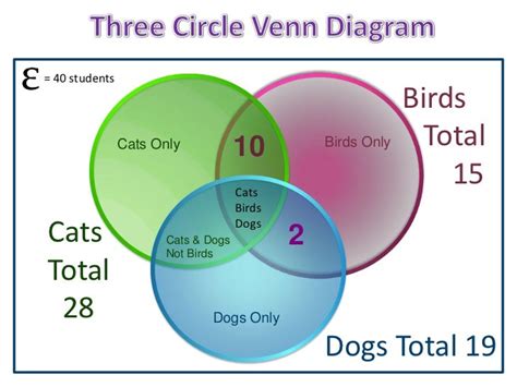 Venn Diagram Calculator 3 Circles