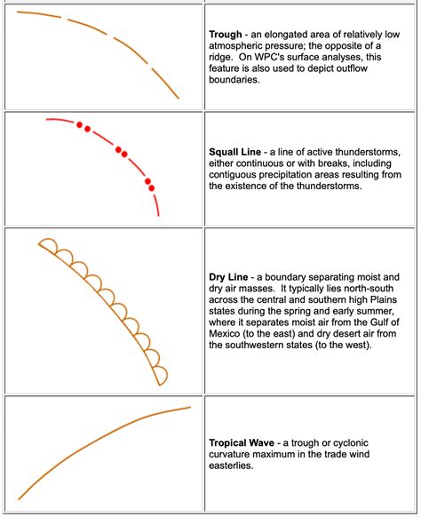 Interpreting the Surface Analysis Chart