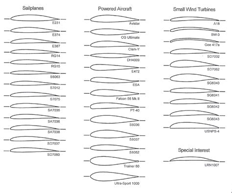 https://www.google.co.uk/search?q=airfoil for wind turbine | Airfoil, Airfoil design, Airplane ...