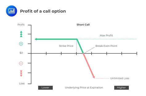 Determining the Value at Expiration and Profit from a Long or a Short ...