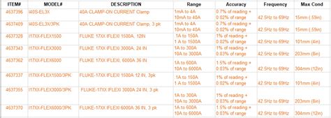 Fluke-1732 and Fluke-1734 Current Probe Accessories · Customer Self-Service