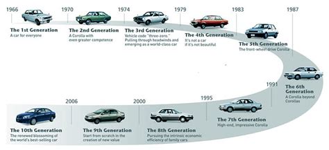 factpod: Evolution of Famous Cars