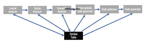 Top 1000+ Symbol Table in Compiler Design - wikitechy