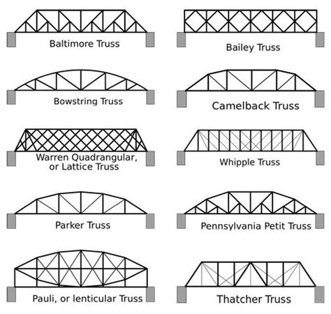 Different Types of Bridge Trusses