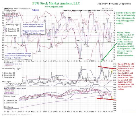 » February 22nd, 2022: SP-500 Chart Update PUG Stock Market Analysis ...