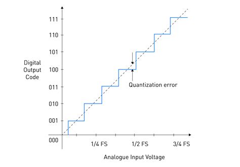 Fundamental Concepts: Sampling, Quantization, and Encoding