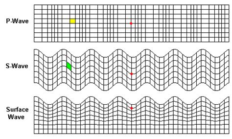 Teaching Earthquakes | Secondary school science, Seismic wave, Teaching science