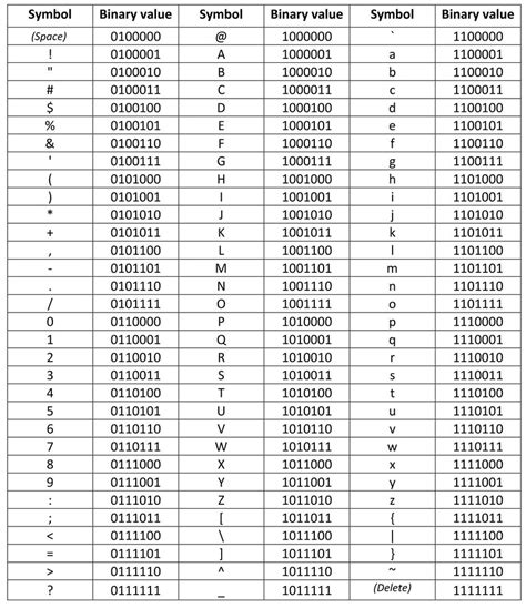 Printable characters in ASCII set and their binary values. | Download ...