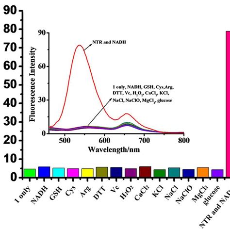 Fluorescence activities of probe (1) (1.0 × 10 −5 M) to various ...