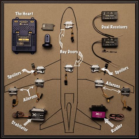 Selecting the RC Airliners Electronics | RC CAD