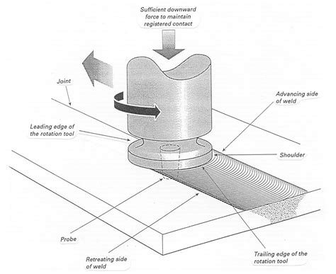 Friction Welding Processes - AHSS Guidelines