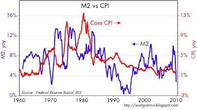 The M2, Inflation Correlation | Seeking Alpha