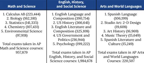 Most popular AP courses by tests taken (class of 2013) | Download ...